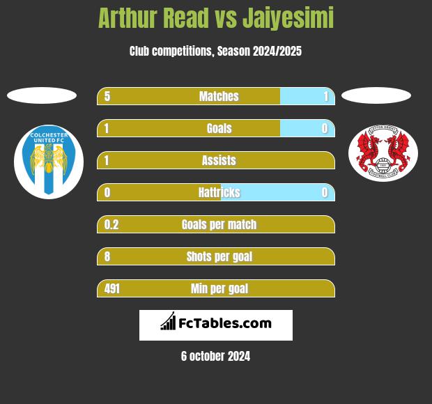 Arthur Read vs Jaiyesimi h2h player stats