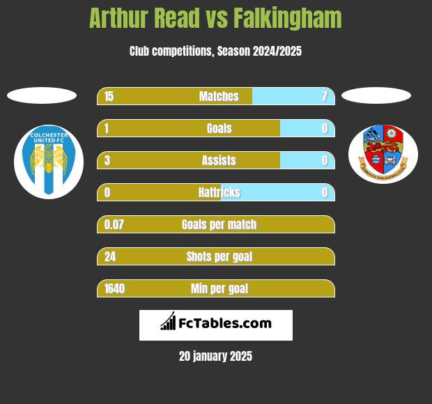 Arthur Read vs Falkingham h2h player stats