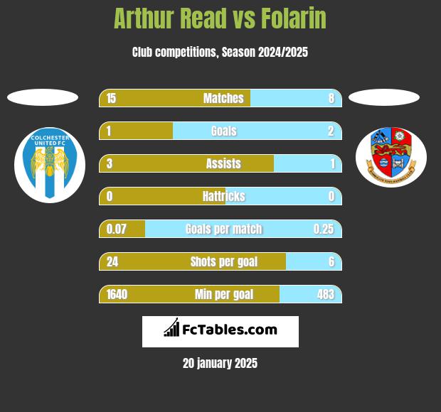 Arthur Read vs Folarin h2h player stats