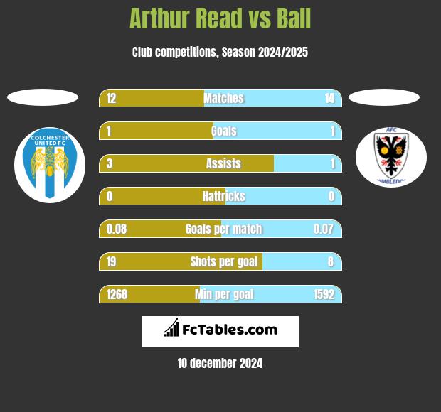 Arthur Read vs Ball h2h player stats