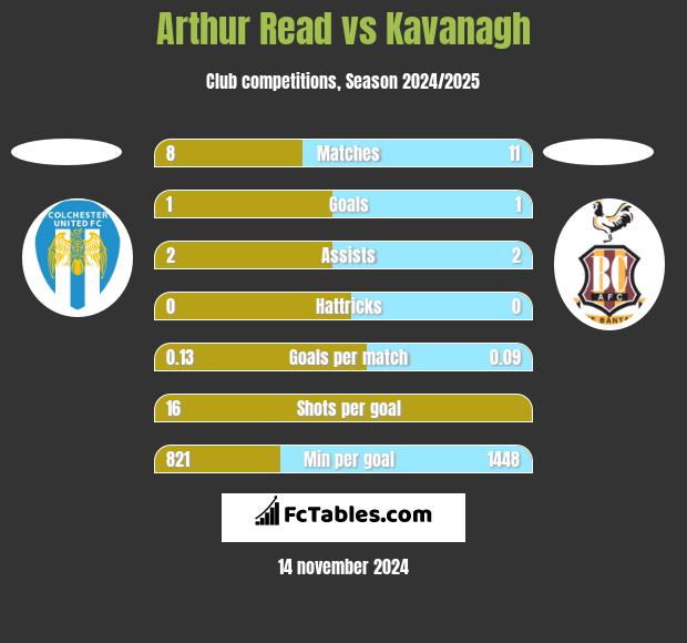 Arthur Read vs Kavanagh h2h player stats