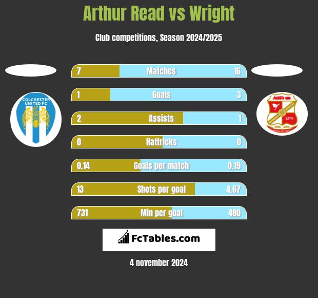 Arthur Read vs Wright h2h player stats