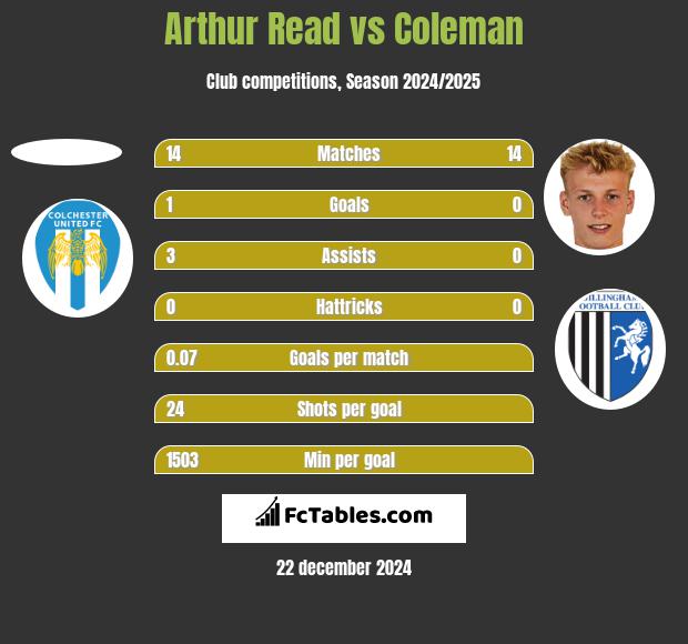 Arthur Read vs Coleman h2h player stats