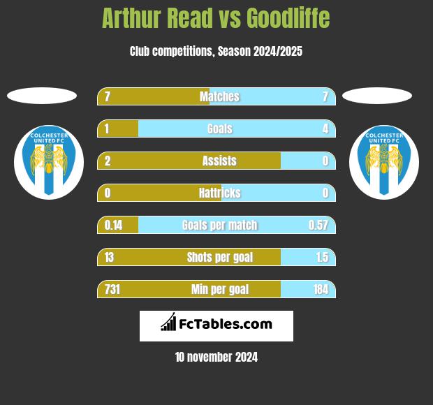 Arthur Read vs Goodliffe h2h player stats