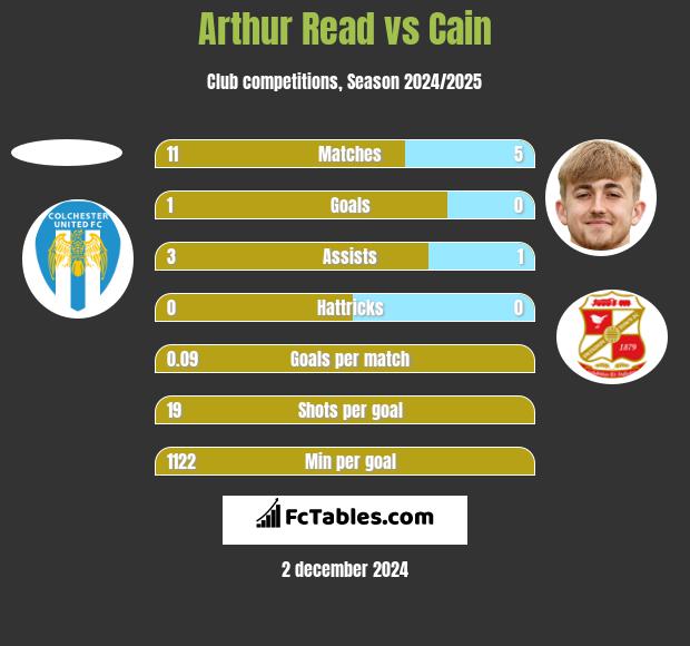 Arthur Read vs Cain h2h player stats