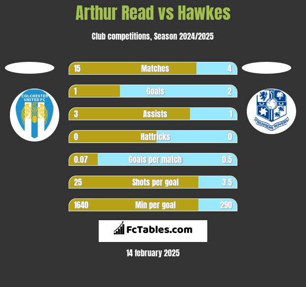 Arthur Read vs Hawkes h2h player stats