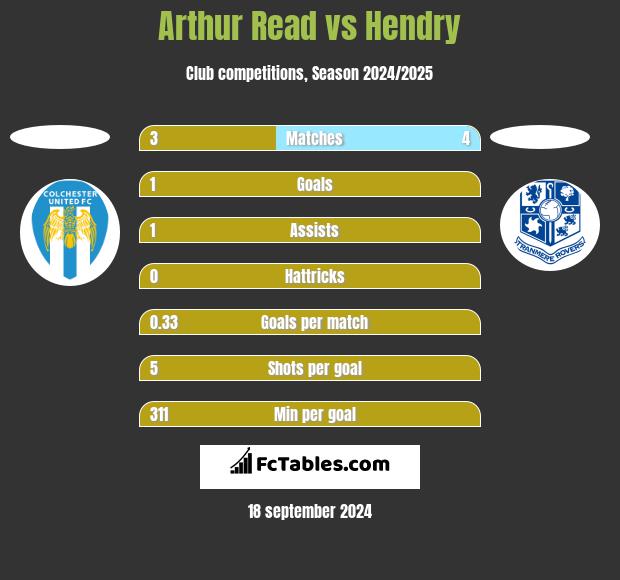 Arthur Read vs Hendry h2h player stats