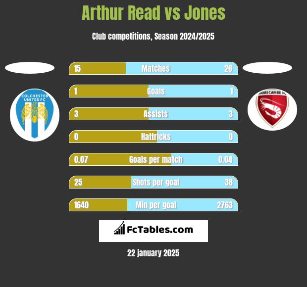 Arthur Read vs Jones h2h player stats