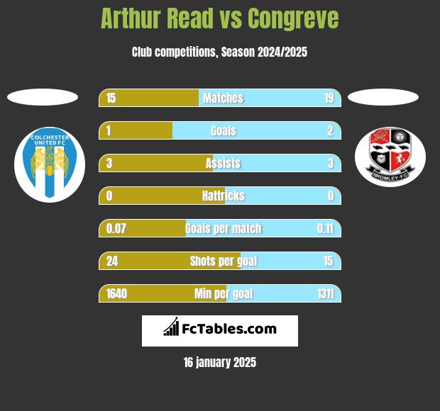 Arthur Read vs Congreve h2h player stats