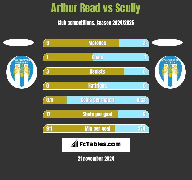 Arthur Read vs Scully h2h player stats