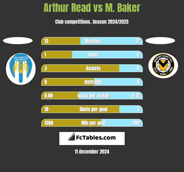 Arthur Read vs M. Baker h2h player stats