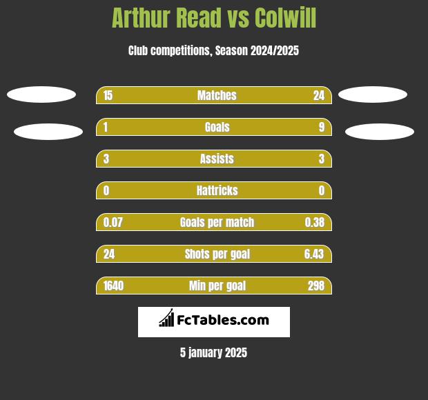 Arthur Read vs Colwill h2h player stats