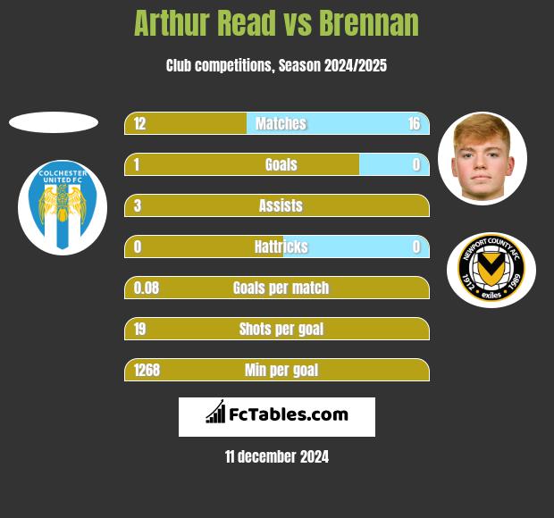 Arthur Read vs Brennan h2h player stats