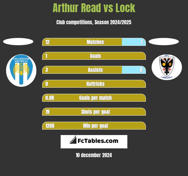 Arthur Read vs Lock h2h player stats