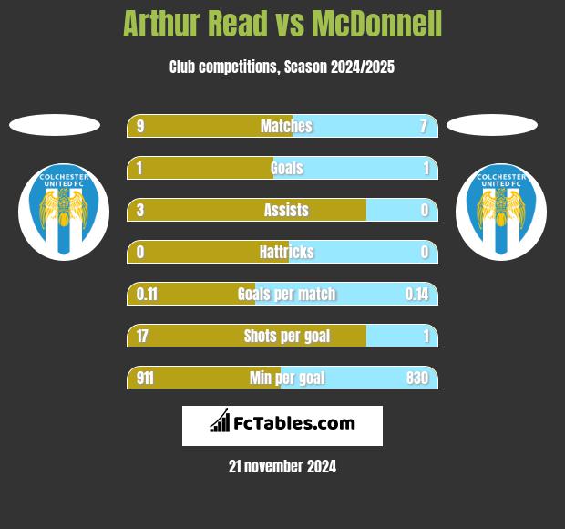 Arthur Read vs McDonnell h2h player stats