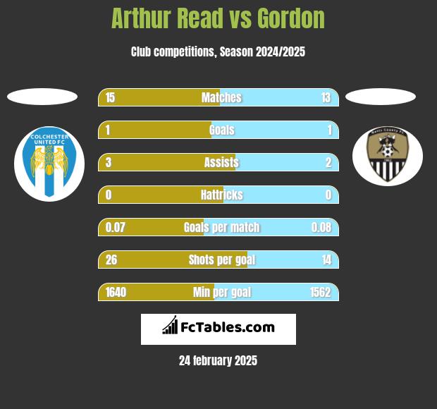 Arthur Read vs Gordon h2h player stats