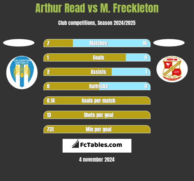 Arthur Read vs M. Freckleton h2h player stats