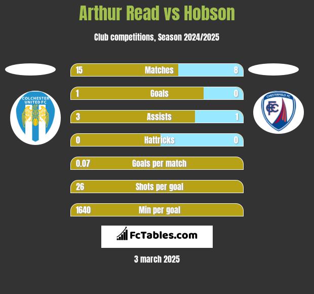 Arthur Read vs Hobson h2h player stats