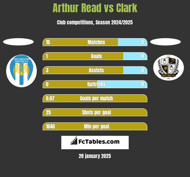 Arthur Read vs Clark h2h player stats