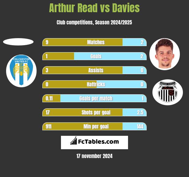 Arthur Read vs Davies h2h player stats