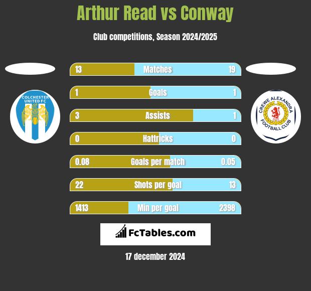 Arthur Read vs Conway h2h player stats