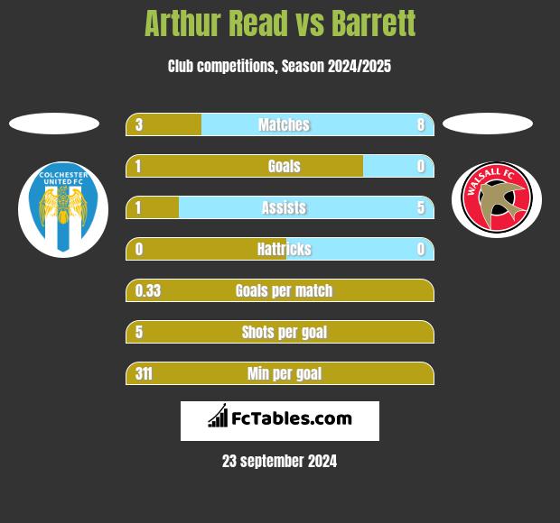 Arthur Read vs Barrett h2h player stats