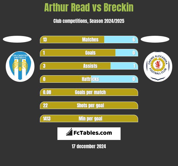 Arthur Read vs Breckin h2h player stats