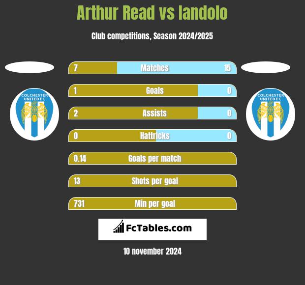 Arthur Read vs Iandolo h2h player stats