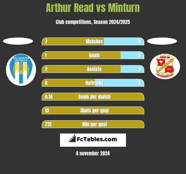 Arthur Read vs Minturn h2h player stats