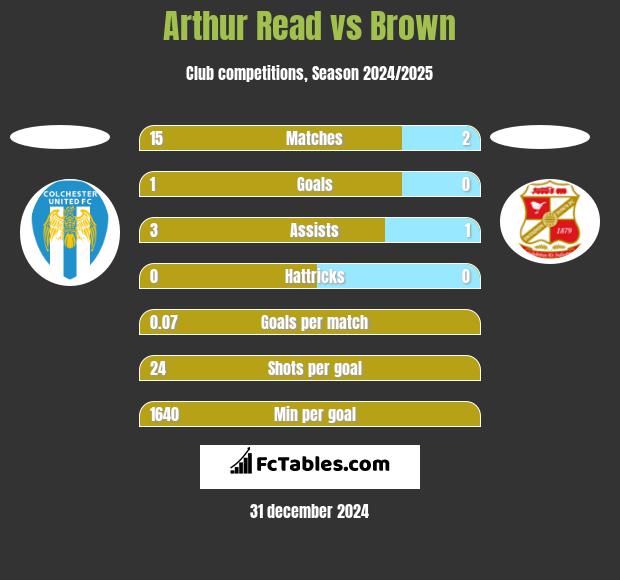 Arthur Read vs Brown h2h player stats