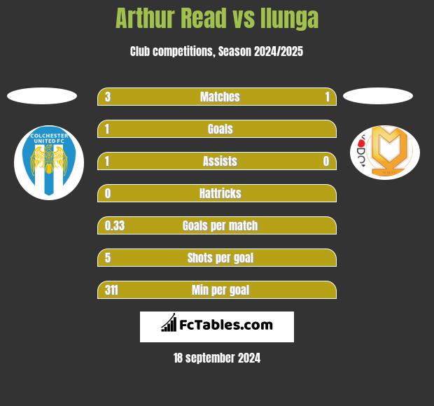 Arthur Read vs Ilunga h2h player stats