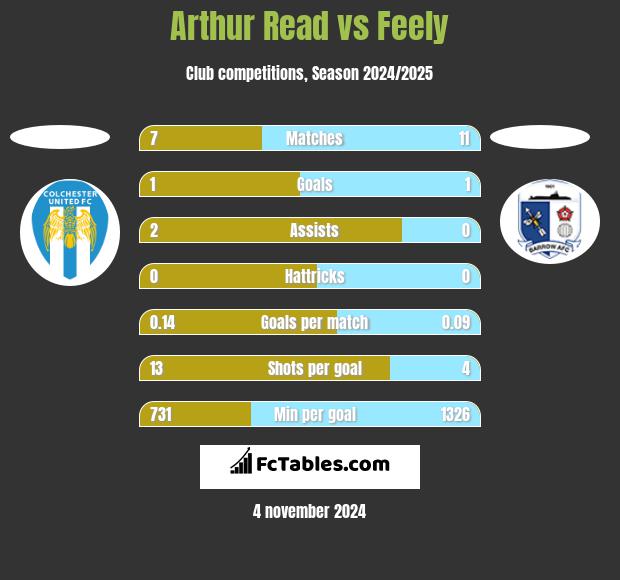 Arthur Read vs Feely h2h player stats