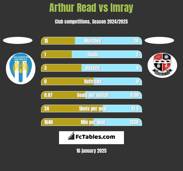 Arthur Read vs Imray h2h player stats