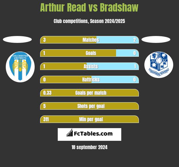 Arthur Read vs Bradshaw h2h player stats