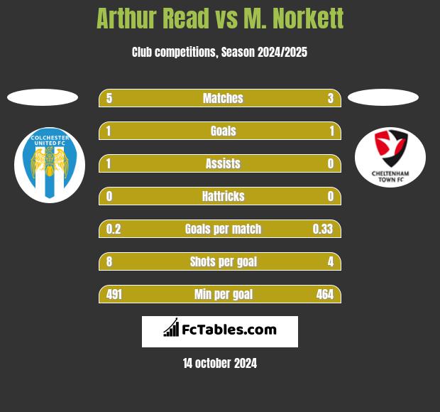 Arthur Read vs M. Norkett h2h player stats