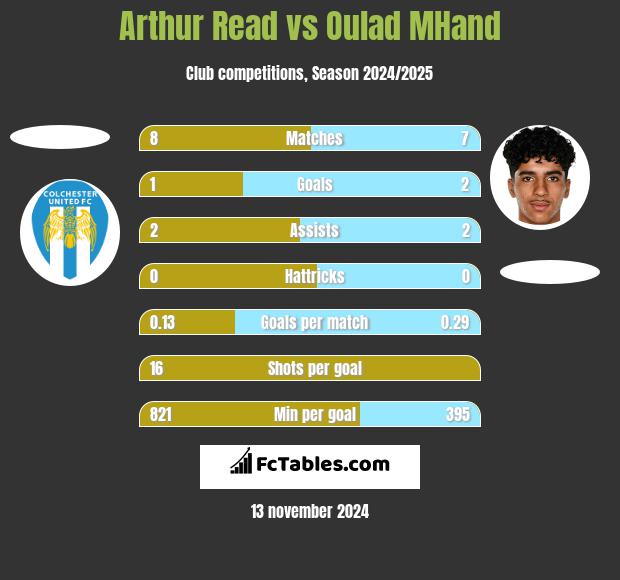 Arthur Read vs Oulad MHand h2h player stats