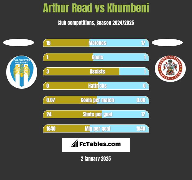 Arthur Read vs Khumbeni h2h player stats