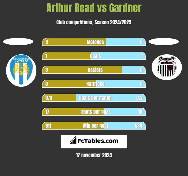 Arthur Read vs Gardner h2h player stats