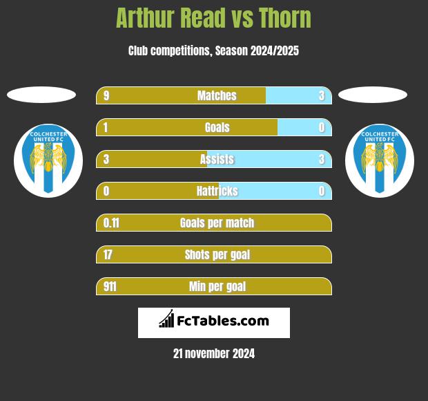 Arthur Read vs Thorn h2h player stats