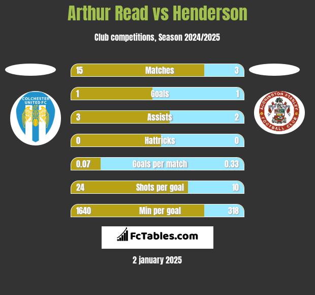 Arthur Read vs Henderson h2h player stats