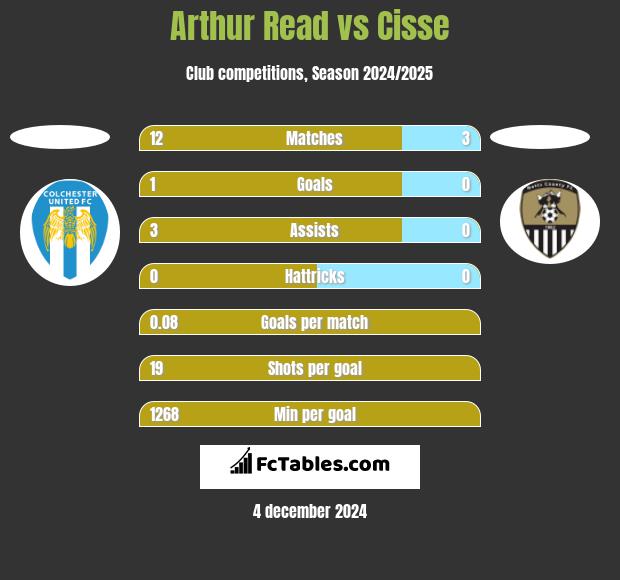 Arthur Read vs Cisse h2h player stats