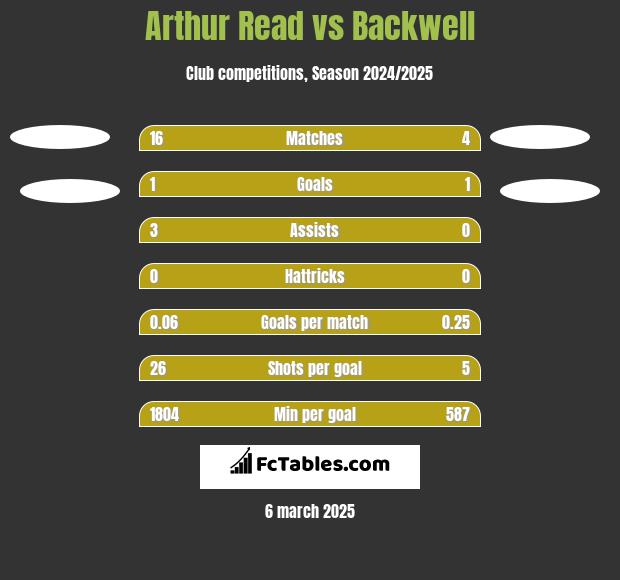 Arthur Read vs Backwell h2h player stats