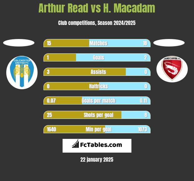 Arthur Read vs H. Macadam h2h player stats