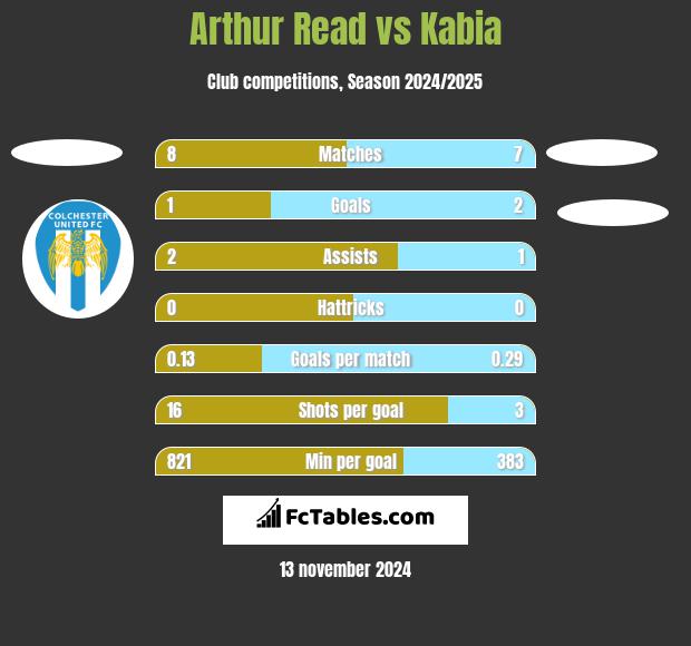 Arthur Read vs Kabia h2h player stats