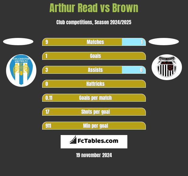 Arthur Read vs Brown h2h player stats