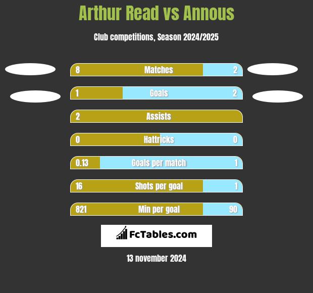 Arthur Read vs Annous h2h player stats