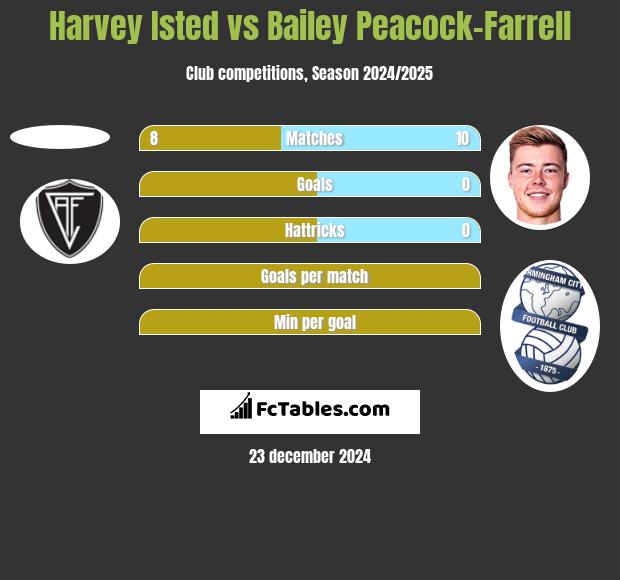 Harvey Isted vs Bailey Peacock-Farrell h2h player stats