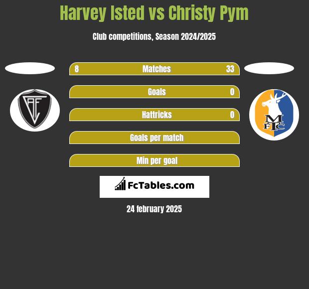 Harvey Isted vs Christy Pym h2h player stats