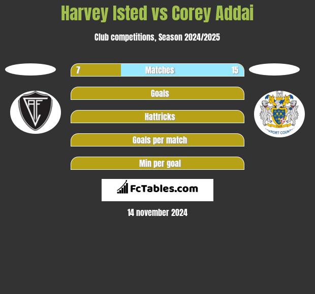 Harvey Isted vs Corey Addai h2h player stats