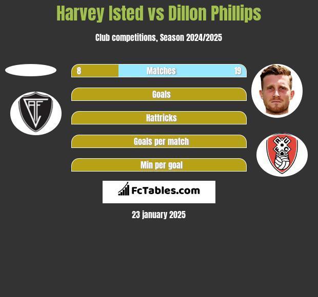 Harvey Isted vs Dillon Phillips h2h player stats